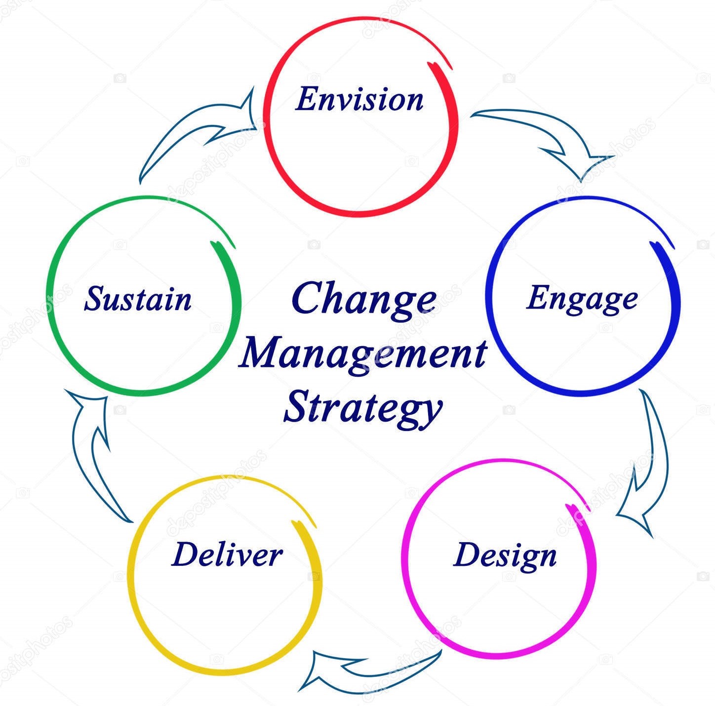 Change Management Strategy